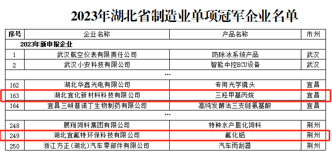 宜化新材料、宜氟特環(huán)保公司獲評2023年湖北省制造業(yè)單項(xiàng)冠軍企業(yè)